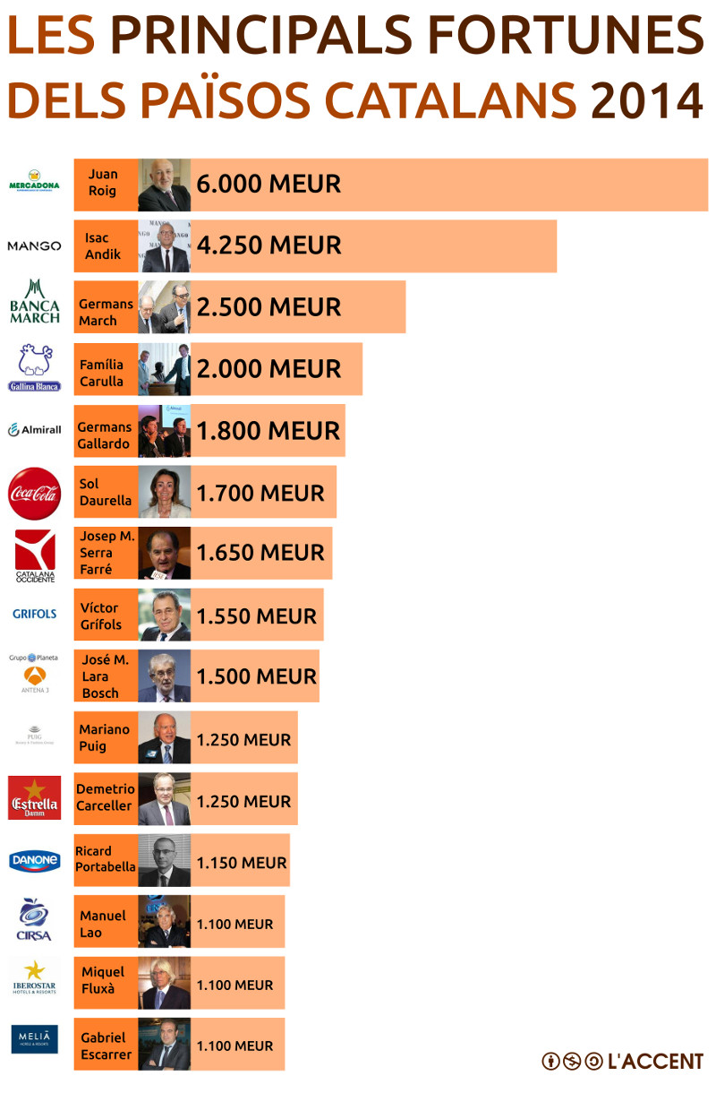 Mentre nosaltres tenim dificultats per arribar a finals de mes… les tres majors fortunes dels Països Catalans acumulen 12.750 milions!