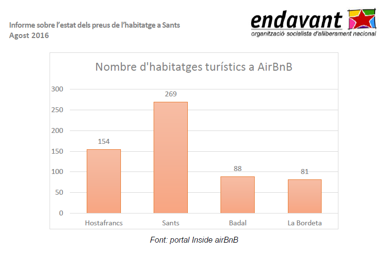 [Sants] Informe sobre l’estat dels preus de l’habitatge als barris de Sants