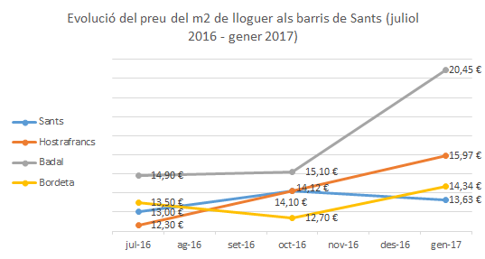 [Sants] 3r informe sobre l’estat dels preus de l’habitatge als barris de Sants