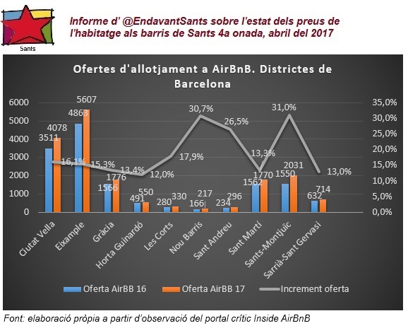 [Sants] 4t informe sobre l’estat dels preus de l’habitatge als barris de Sants