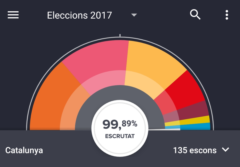 Valoració dels resultats electorals del 21D